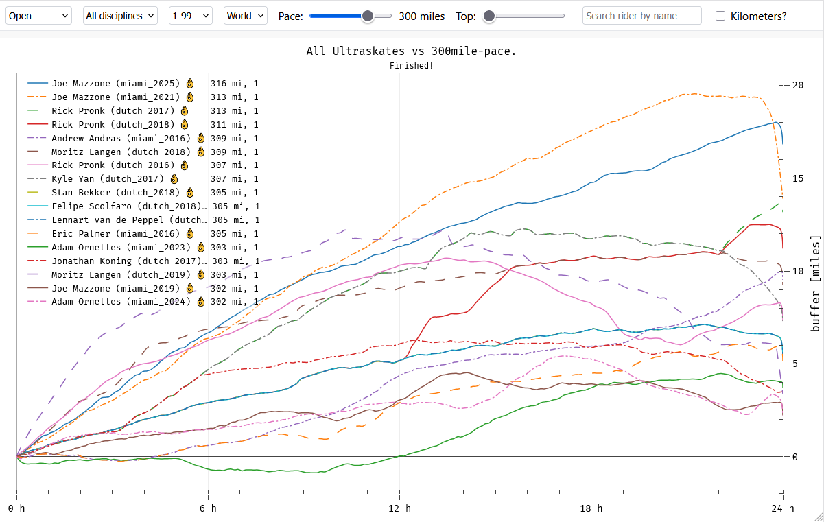 Every rider over 300 miles