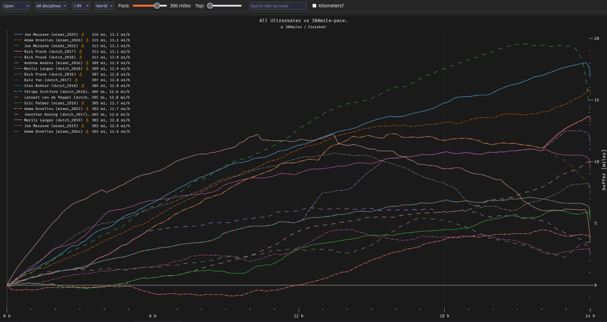 Every rider over 300 miles